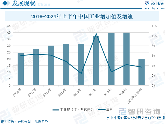 2016-2024年上半年中国工业增加值及增速