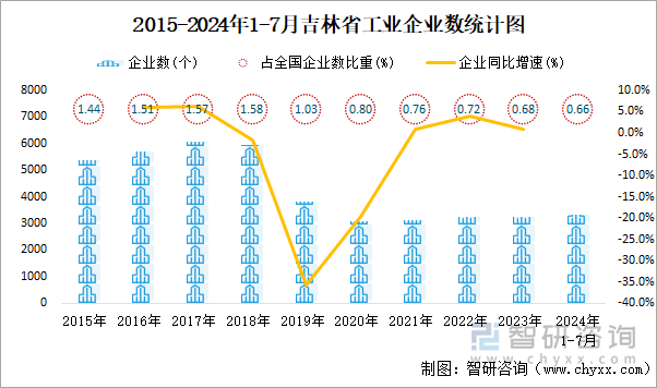 2015-2024年1-7月吉林省工业企业数统计图