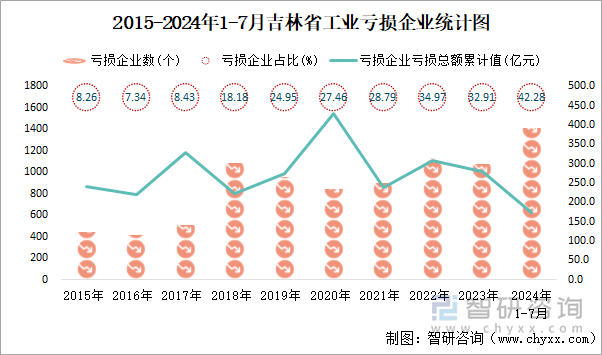 2015-2024年1-7月吉林省工业亏损企业统计图