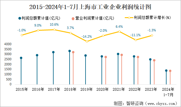 2015-2024年1-7月上海市工业企业利润统计图