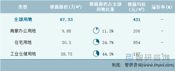 2024年7月宁夏回族自治区各类用地土地成交情况统计表