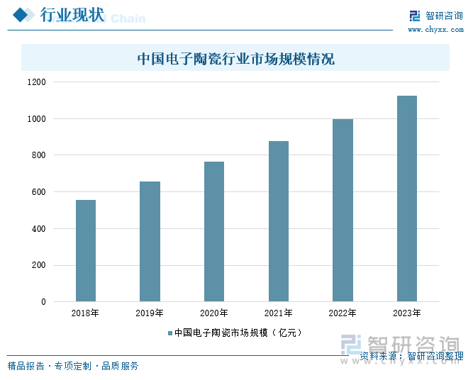 中国电子陶瓷行业市场规模情况