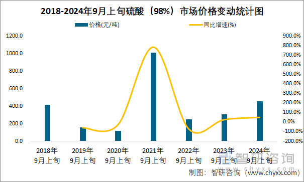 2018-2024年9月上旬硫酸（98%）市场价格变动统计图