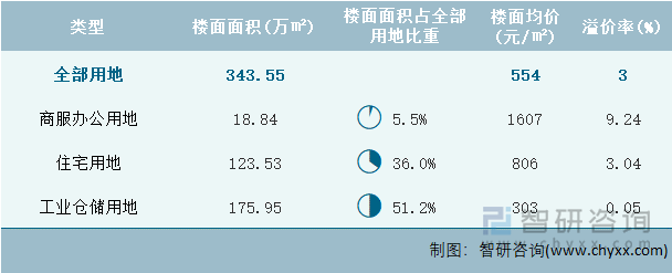 2024年7月云南省各类用地土地成交情况统计表