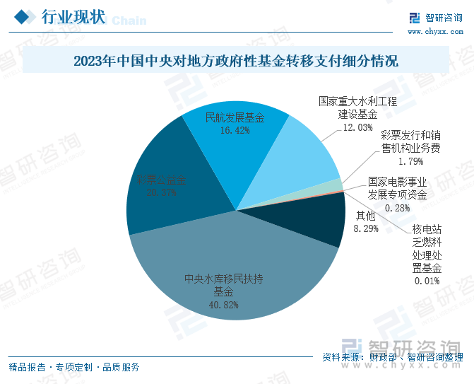 2023年中国中央对地方政府性基金转移支付细分情况