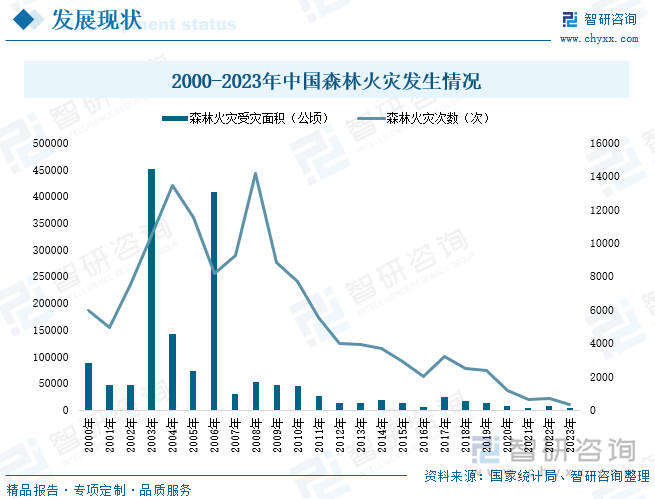 2000-2023年中国森林火灾发生情况