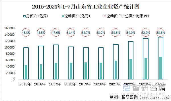 2015-2024年1-7月山东省工业企业资产统计图