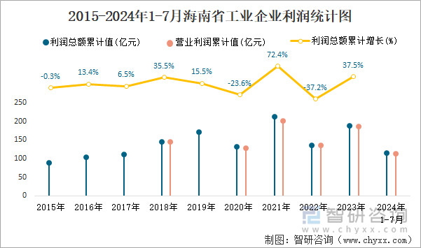 2015-2024年1-7月海南省工业企业利润统计图