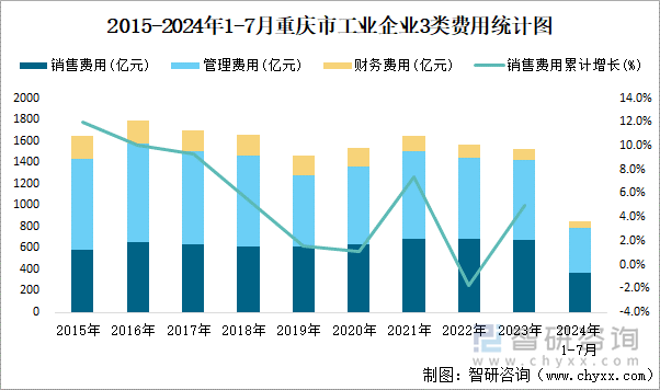 2015-2024年1-7月重庆市工业企业3类费用统计图