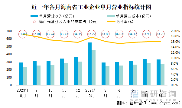 近一年各月海南省工业企业单月营业指标统计图