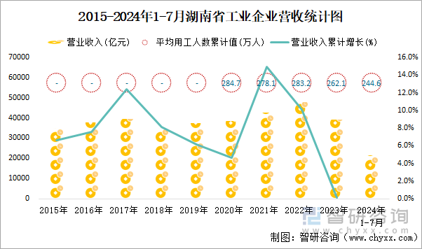 2015-2024年1-7月湖南省工业企业营收统计图