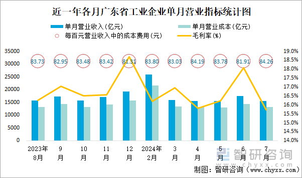 近一年各月广东省工业企业单月营业指标统计图