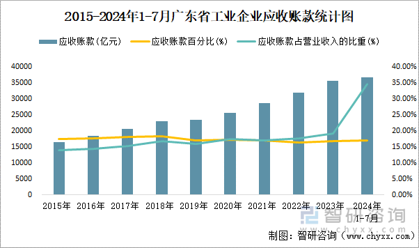 2015-2024年1-7月广东省工业企业应收账款统计图