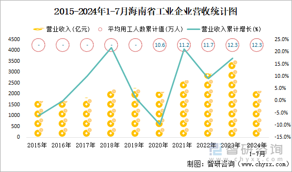 2015-2024年1-7月海南省工业企业营收统计图