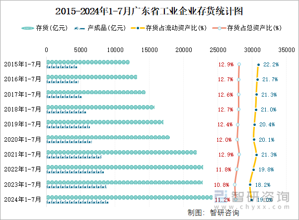 2015-2024年1-7月广东省工业企业存货统计图