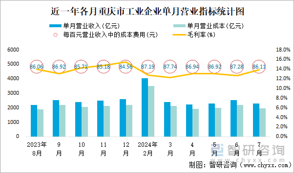 近一年各月重庆市工业企业单月营业指标统计图