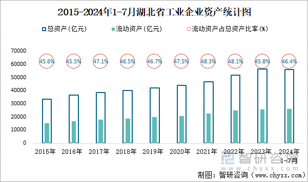 2015-2024年1-7月湖北省工业企业资产统计图