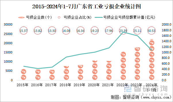 2015-2024年1-7月广东省工业亏损企业统计图