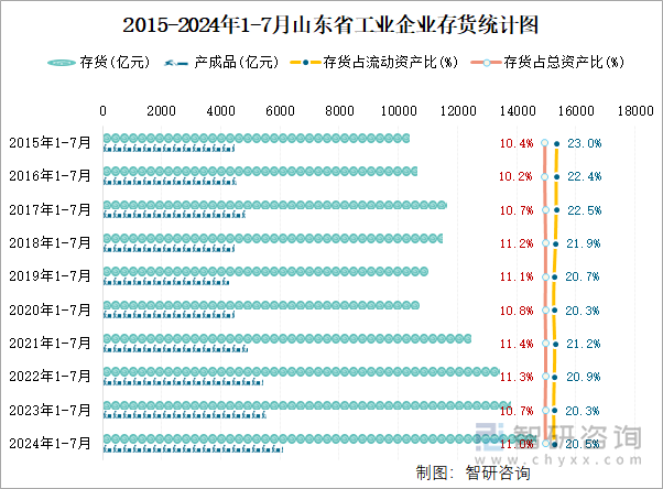 2015-2024年1-7月山东省工业企业存货统计图