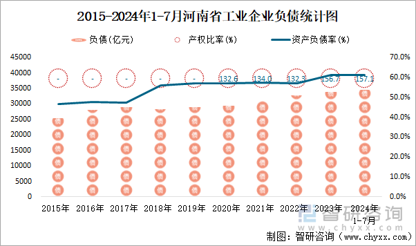 2015-2024年1-7月河南省工业企业负债统计图