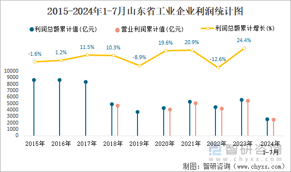 2015-2024年1-7月山东省工业企业利润统计图