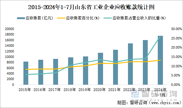 2015-2024年1-7月山东省工业企业应收账款统计图