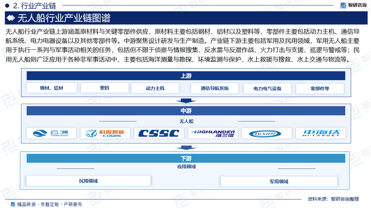 无人船行业产业链上游涵盖原材料与关键零部件供应，原材料主要包括钢材、铝材以及塑料等，零部件主要包括动力主机、通信导航系统、电力电器设备以及其他零部件等。中游聚焦设计研发与生产制造。产业链下游主要包括军用及民用领域，军用无人船主要用于执行一系列与军事活动相关的任务，包括但不限于侦察与情报搜集、反水雷与反潜作战、火力打击与支援、巡逻与警戒等；民用无人船则广泛应用于各种非军事活动中，主要包括海洋测量与勘探、环境监测与保护、水上救援与搜救、水上交通与物流等。