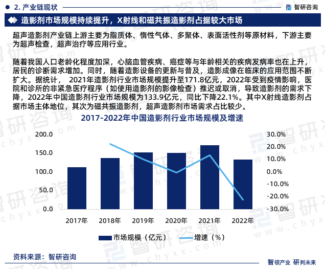 随着我国人口老龄化程度加深，心脑血管疾病、癌症等与年龄相关的疾病发病率也在上升，居民的诊断需求增加。同时，随着造影设备的更新与普及，造影成像在临床的应用范围不断扩大。据统计， 2021年造影剂行业市场规模提升至171.8亿元，2022年受到疫情影响，医院和诊所的非紧急医疗程序（如使用造影剂的影像检查）推迟或取消，导致造影剂的需求下降，2022年中国造影剂行业市场规模为133.9亿元，同比下降22.1%。其中X射线造影剂占据市场主体地位，其次为磁共振造影剂，超声造影剂市场需求占比较少。