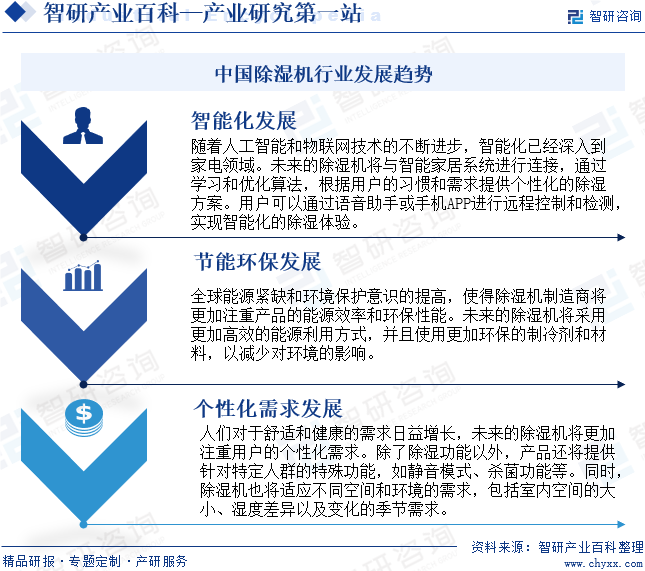 中国除湿机行业发展趋势