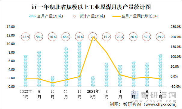 近一年湖北省规模以上工业原煤月度产量统计图