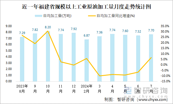 近一年福建省规模以上工业原油加工量月度走势统计图