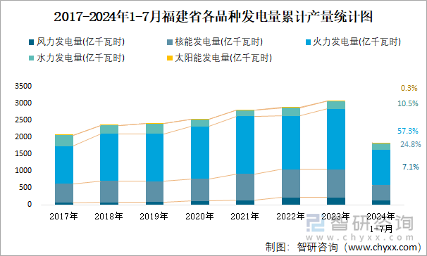 2017-2024年1-7月福建省各品种发电量累计产量统计图