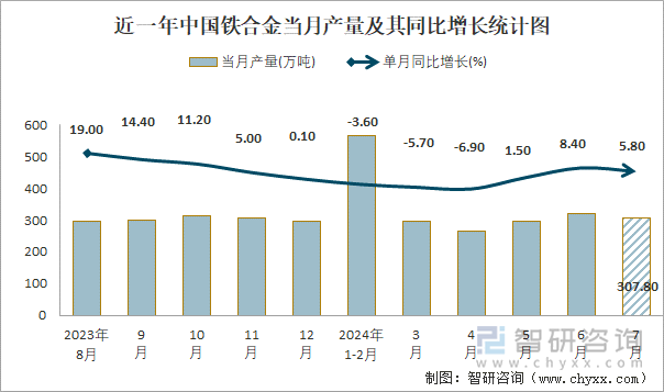 近一年中国铁合金当月产量及其同比增长统计图