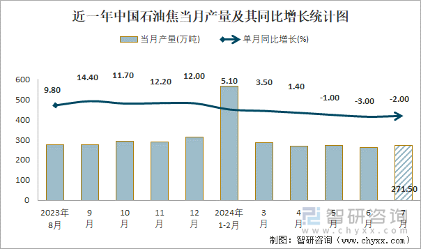 近一年中国石油焦当月产量及其同比增长统计图