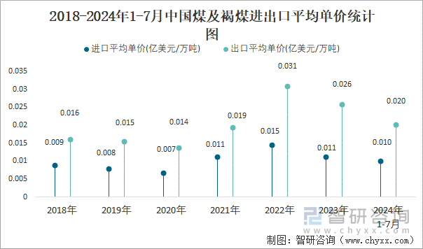 2018-2024年1-7月中国煤及褐煤进出口平均单价统计图