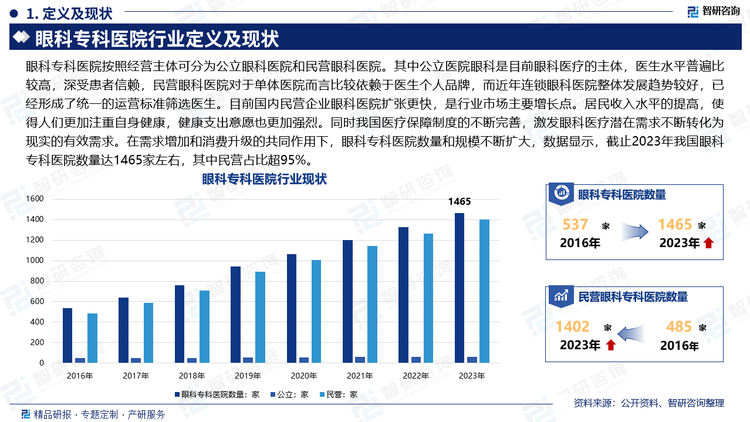 眼科专科医院按照经营主体可分为公立眼科医院和民营眼科医院。其中公立医院眼科是目前眼科医疗的主体，医生水平普遍比较高，深受患者信赖，民营眼科医院对于单体医院而言比较依赖于医生个人品牌，而近年连锁眼科医院整体发展趋势较好，已经形成了统一的运营标准筛选医生。目前国内民营企业眼科医院扩张更快，是行业市场主要增长点。居民收入水平的提高，使得人们更加注重自身健康，健康支出意愿也更加强烈。同时我国医疗保障制度的不断完善，激发眼科医疗潜在需求不断转化为现实的有效需求。在需求增加和消费升级的共同作用下，眼科专科医院数量和规模不断扩大，数据显示，截止2023年我国眼科专科医院数量达1465家左右，其中民营占比超95%。