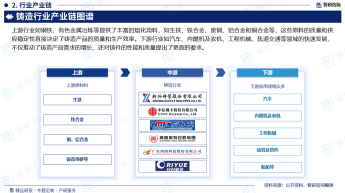 上游行业如钢铁、有色金属冶炼等提供了丰富的熔化用料，如生铁、铁合金、废钢、铝合金和铜合金等，这些原料的质量和供应稳定性直接决定了铸造产品的质量和生产效率。下游行业如汽车、内燃机及农机、工程机械、轨道交通等领域的快速发展，不仅推动了铸造产品需求的增长，还对铸件的性能和质量提出了更高的要求。