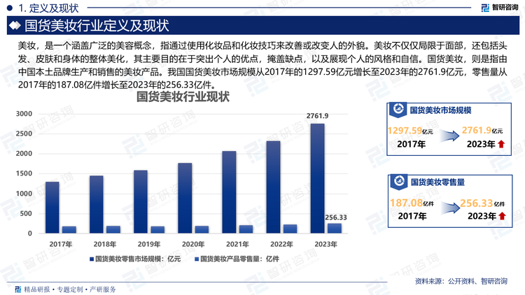 我国国货美妆行业市场前景良好，市场规模从2017年的1297.59亿元增长至2023年的2761.9亿元， 零售量从2017年的187.08亿件增长至2023年的256.33亿件。随着科技的不断进步和需求的不断增长，国货美妆行业正呈现出快速发展的态势。