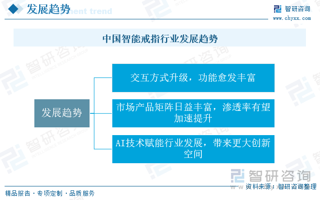 中国智能戒指行业发展趋势