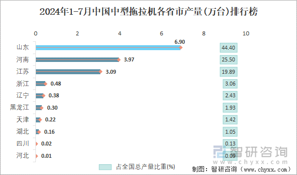 2024年1-7月中国中型拖拉机各省市产量排行榜