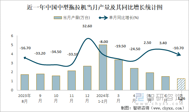 近一年中国中型拖拉机当月产量及其同比增长统计图