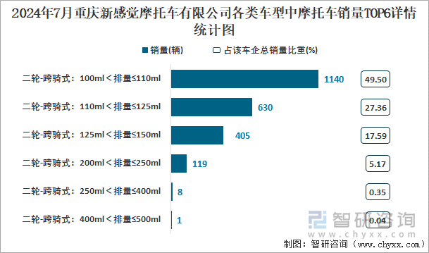 2024年7月重庆新感觉摩托车有限公司各类车型中摩托车销量TOP6详情统计图