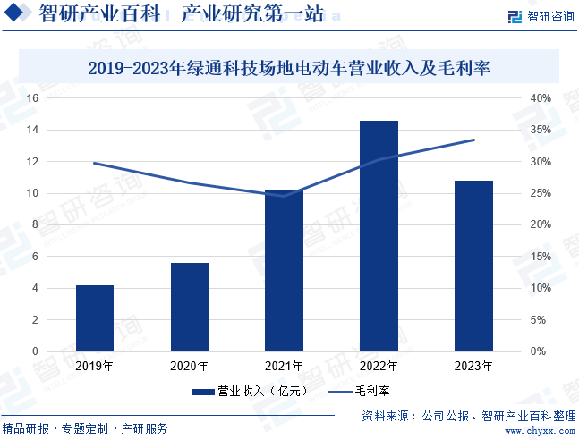 2019-2023年绿通科技场地电动车营业收入及毛利率