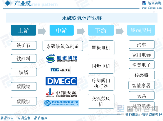 铁氧体产业链