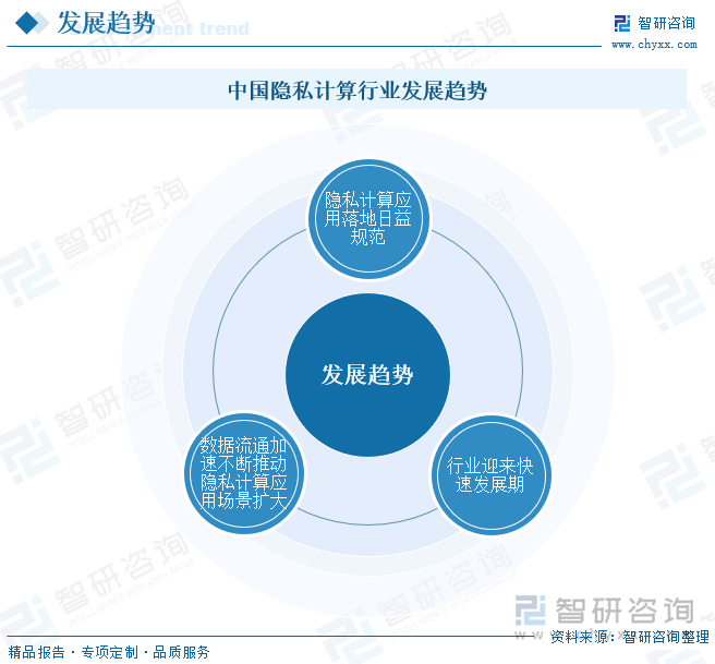 中国隐私计算行业发展趋势