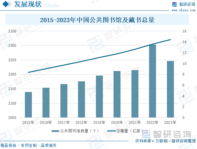 2015-2023年中国公共图书馆及藏书总量