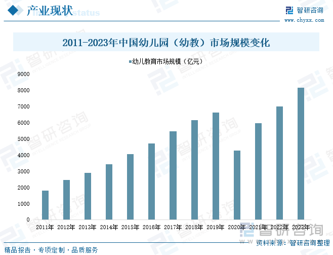 2011-2023年中国幼儿园（幼教）市场规模变化