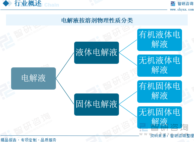 电解液按溶剂物理性质分类