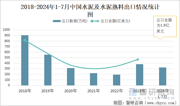 2018-2024年1-7月中国水泥及水泥熟料出口情况统计图