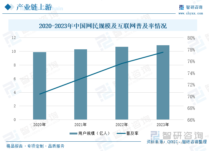 2020-2023年中国网民规模及互联网普及率情况